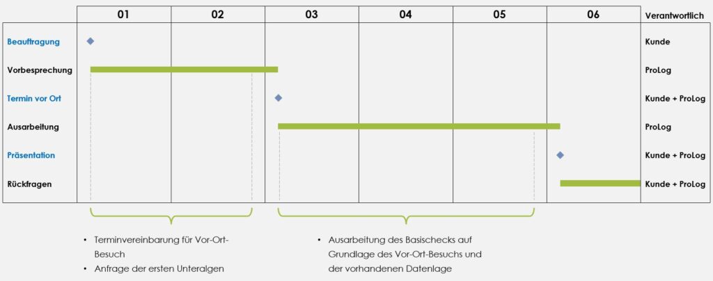 Grafik einer Tabelle, welche die zeitliche Abfolge sowie die eingesetzten Ressourcen eines Projektes aufzeigt.